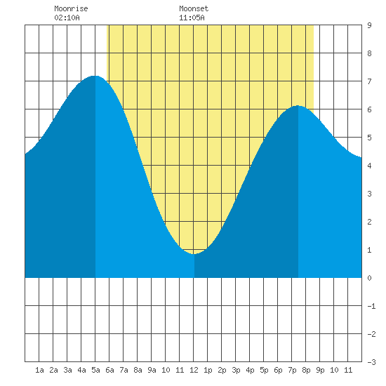 Chinook tide chart for Friday, May 8, 2026