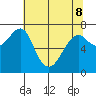 Chinook tide chart for Friday, May 8, 2026