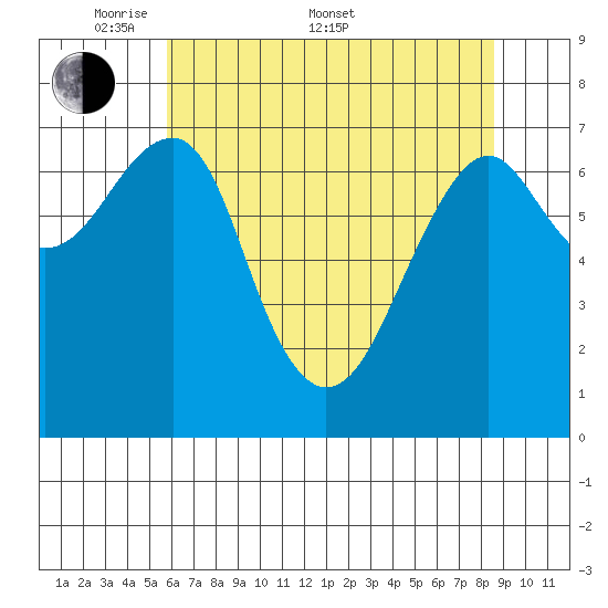 Chinook tide chart for Saturday, May 9, 2026