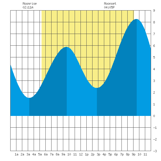 Chinook tide chart for Wednesday, June 10, 2026