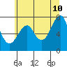 Chinook tide chart for Wednesday, June 10, 2026