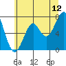 Chinook tide chart for Friday, June 12, 2026
