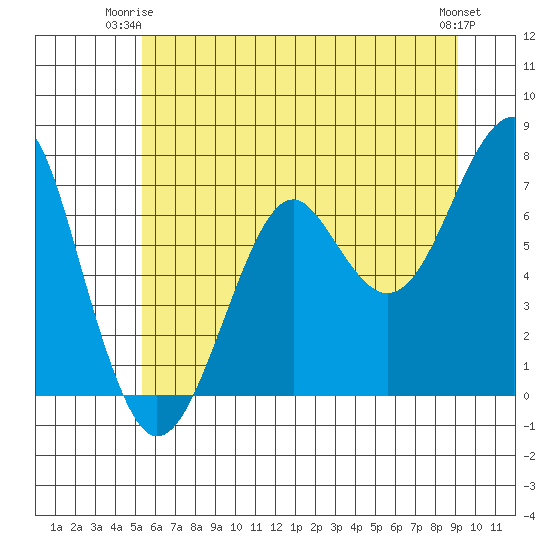 Chinook tide chart for Saturday, June 13, 2026