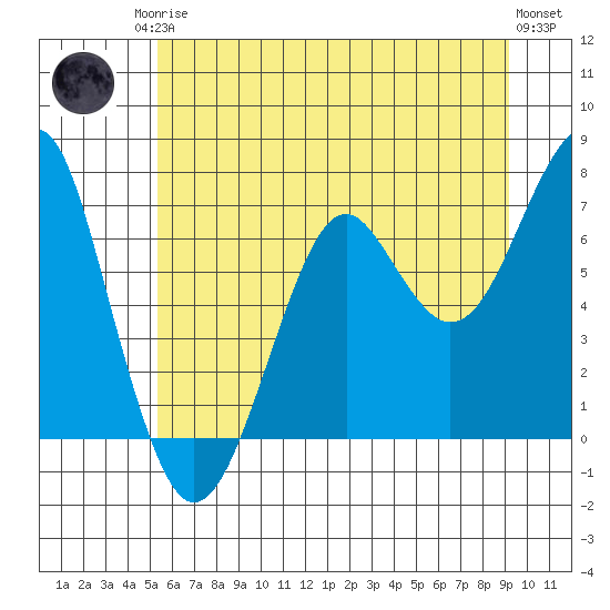 Chinook tide chart for Sunday, June 14, 2026