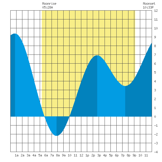 Chinook tide chart for Monday, June 15, 2026
