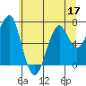 Chinook tide chart for Wednesday, June 17, 2026