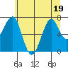 Chinook tide chart for Friday, June 19, 2026