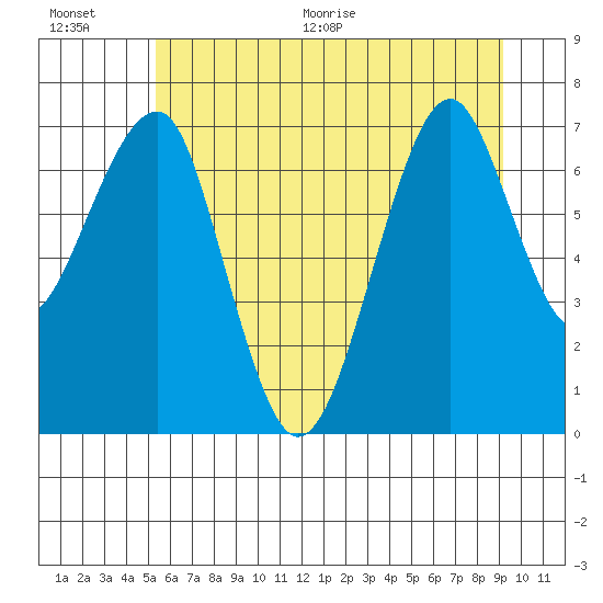 Chinook tide chart for Saturday, June 20, 2026