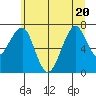 Chinook tide chart for Saturday, June 20, 2026