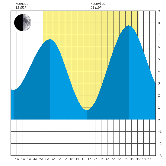 Chinook tide chart for Sunday, June 21, 2026