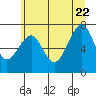 Chinook tide chart for Monday, June 22, 2026