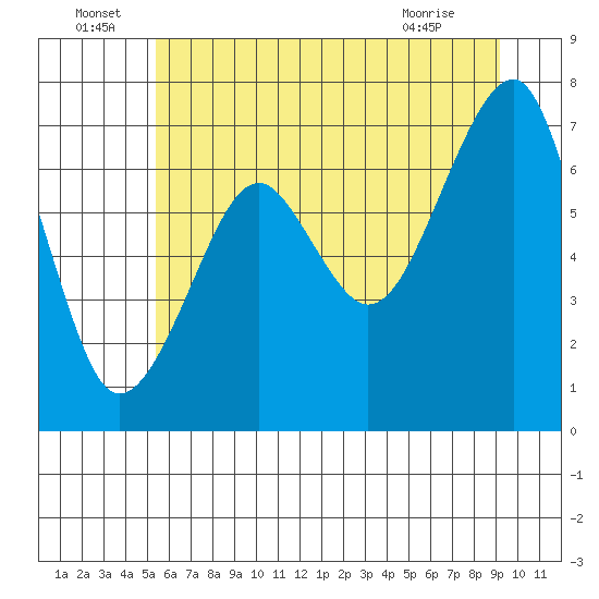 Chinook tide chart for Wednesday, June 24, 2026