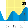 Chinook tide chart for Thursday, June 25, 2026