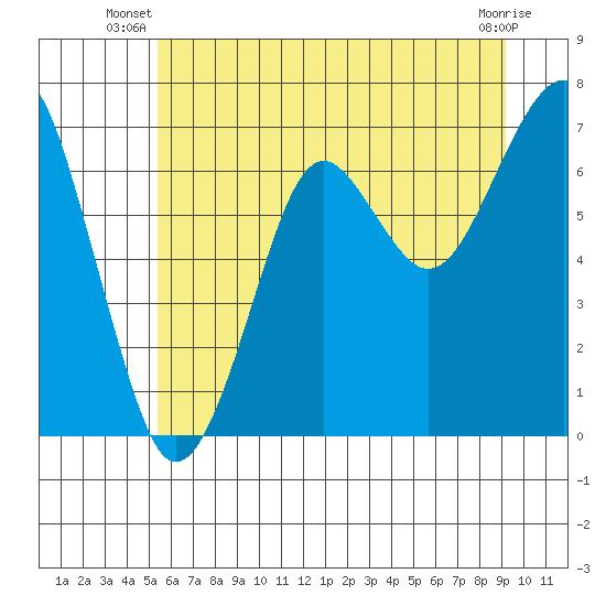 Chinook tide chart for Saturday, June 27, 2026