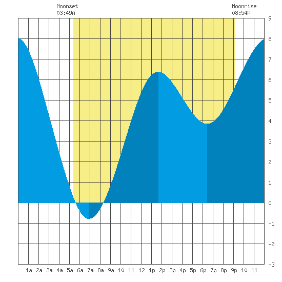 Chinook tide chart for Sunday, June 28, 2026