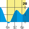 Chinook tide chart for Sunday, June 28, 2026