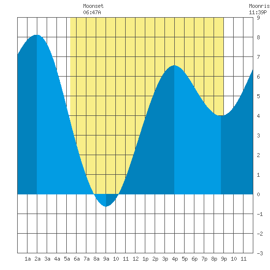 Chinook tide chart for Tuesday, June 2, 2026