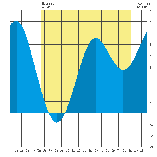Chinook tide chart for Tuesday, June 30, 2026