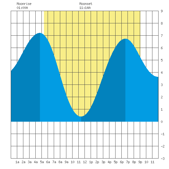 Chinook tide chart for Saturday, June 6, 2026