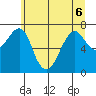 Chinook tide chart for Saturday, June 6, 2026