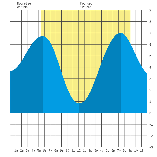 Chinook tide chart for Sunday, June 7, 2026