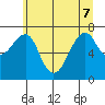 Chinook tide chart for Sunday, June 7, 2026