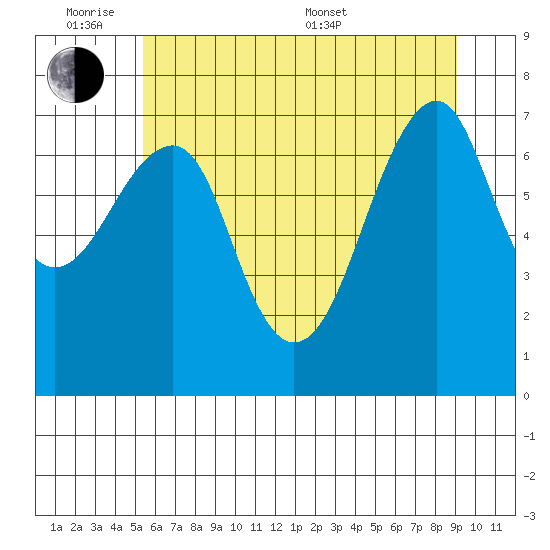 Chinook tide chart for Monday, June 8, 2026