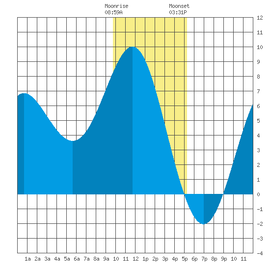 Chirikof Island tide chart for Monday, January 11, 2021