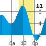 Chirikof Island tide chart for Monday, January 11, 2021