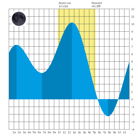 Chirikof Island tide chart for Tuesday, January 12, 2021
