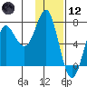 Chirikof Island tide chart for Tuesday, January 12, 2021