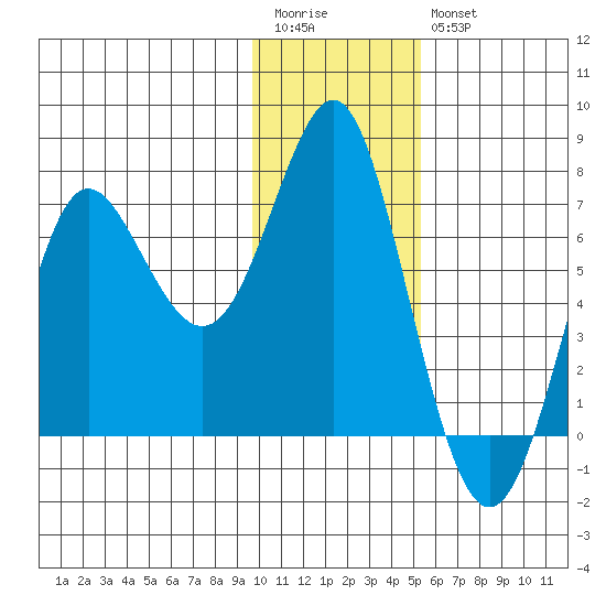 Chirikof Island tide chart for Wednesday, January 13, 2021