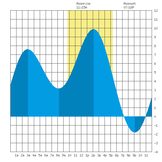Chirikof Island tide chart for Thursday, January 14, 2021
