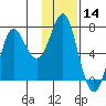 Chirikof Island tide chart for Thursday, January 14, 2021