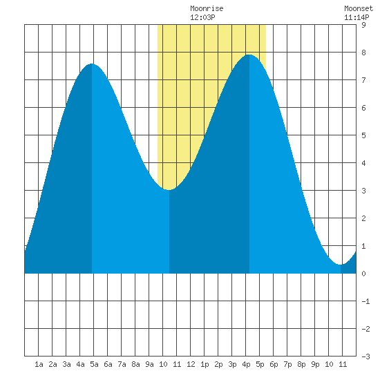 Chirikof Island tide chart for Sunday, January 17, 2021