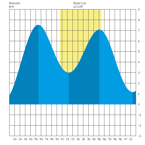 Chirikof Island tide chart for Monday, January 18, 2021