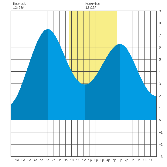 Chirikof Island tide chart for Tuesday, January 19, 2021