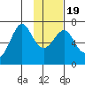 Chirikof Island tide chart for Tuesday, January 19, 2021
