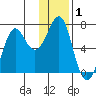 Chirikof Island tide chart for Friday, January 1, 2021