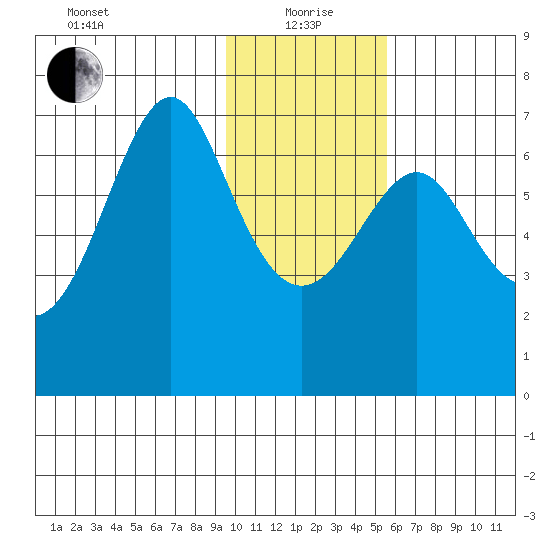 Chirikof Island tide chart for Wednesday, January 20, 2021