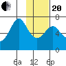 Chirikof Island tide chart for Wednesday, January 20, 2021