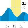 Chirikof Island tide chart for Thursday, January 21, 2021