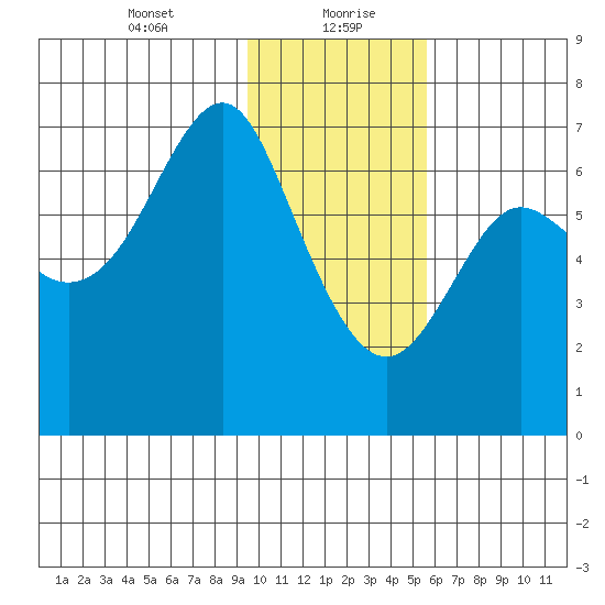Chirikof Island tide chart for Friday, January 22, 2021