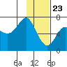 Chirikof Island tide chart for Saturday, January 23, 2021