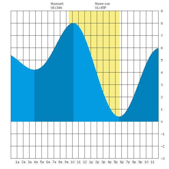 Chirikof Island tide chart for Sunday, January 24, 2021