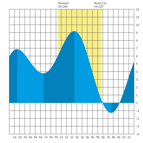 Chirikof Island tide chart for Wednesday, January 27, 2021