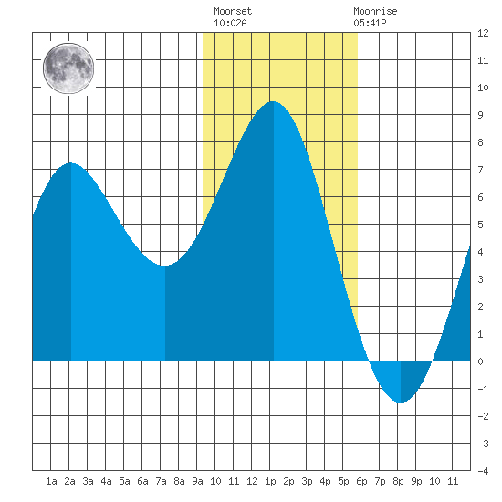 Chirikof Island tide chart for Thursday, January 28, 2021