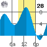 Chirikof Island tide chart for Thursday, January 28, 2021