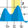 Chirikof Island tide chart for Saturday, January 2, 2021