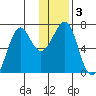 Chirikof Island tide chart for Sunday, January 3, 2021